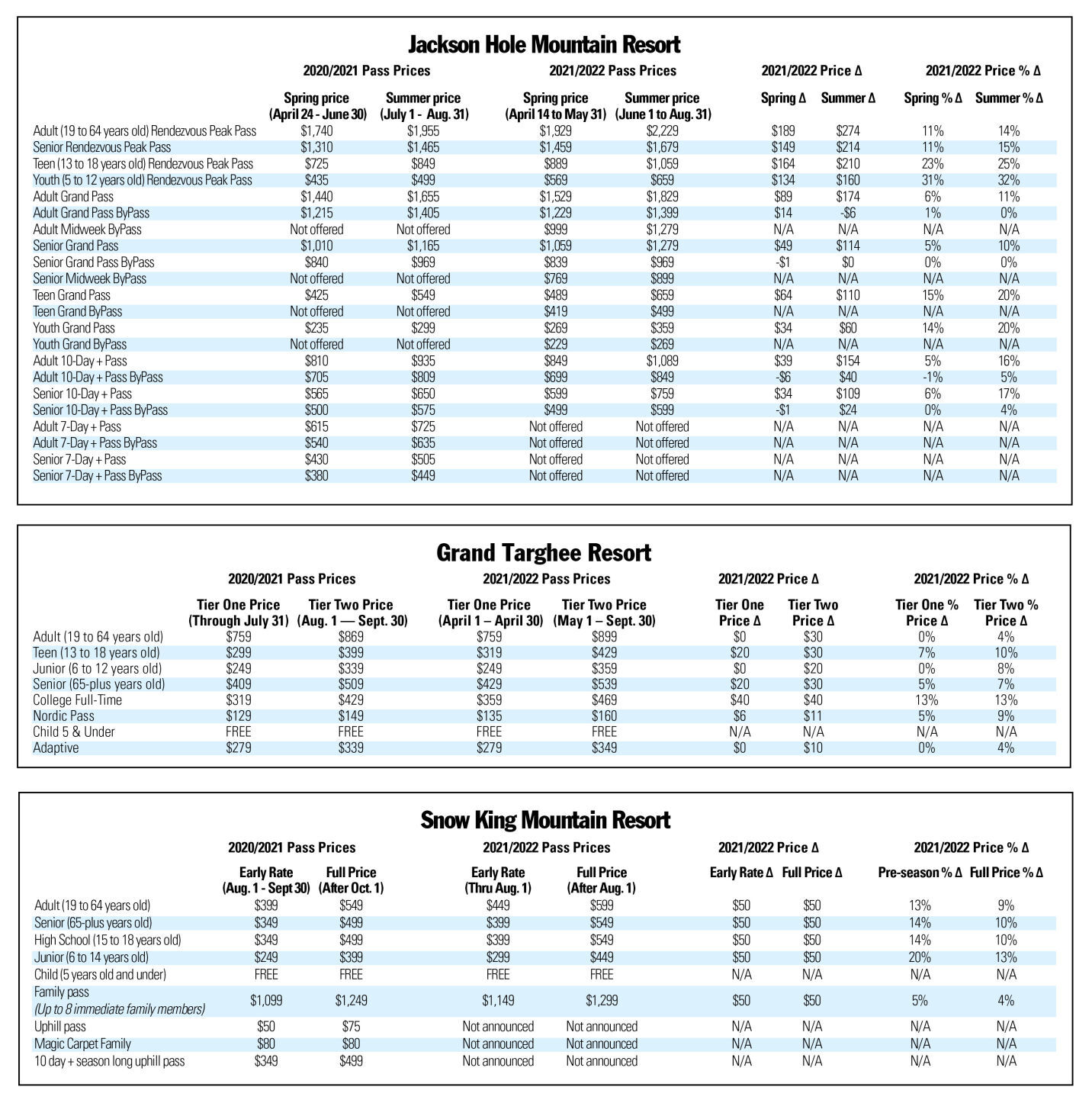 Comparison of ski resort prices